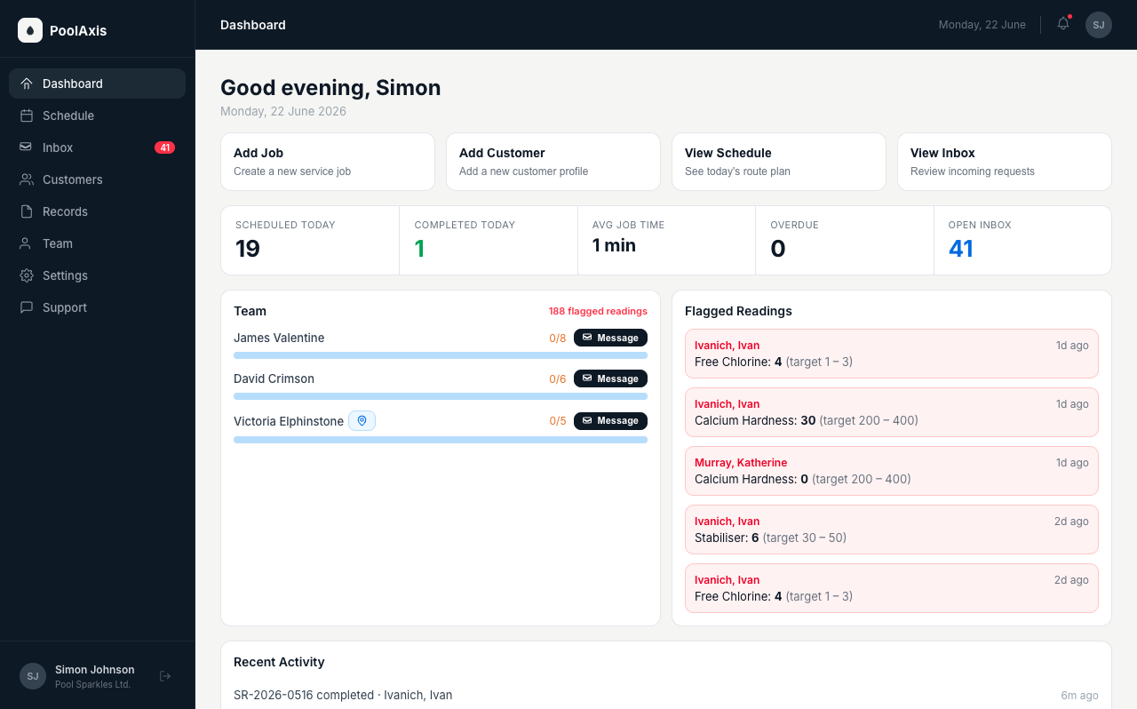 PoolAxis admin dashboard showing today's run status, completed jobs, and flagged readings
